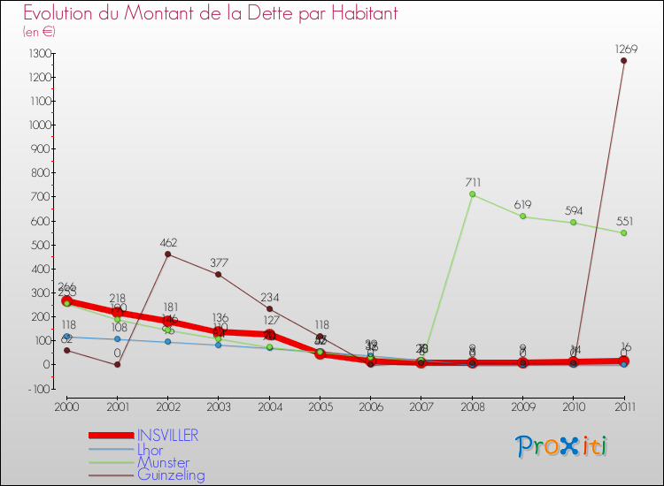 Evolution de la dette par habitant pour la commune de INSVILLER et les communes proches Comparaison de la dette par habitant pour INSVILLER et les communes voisines