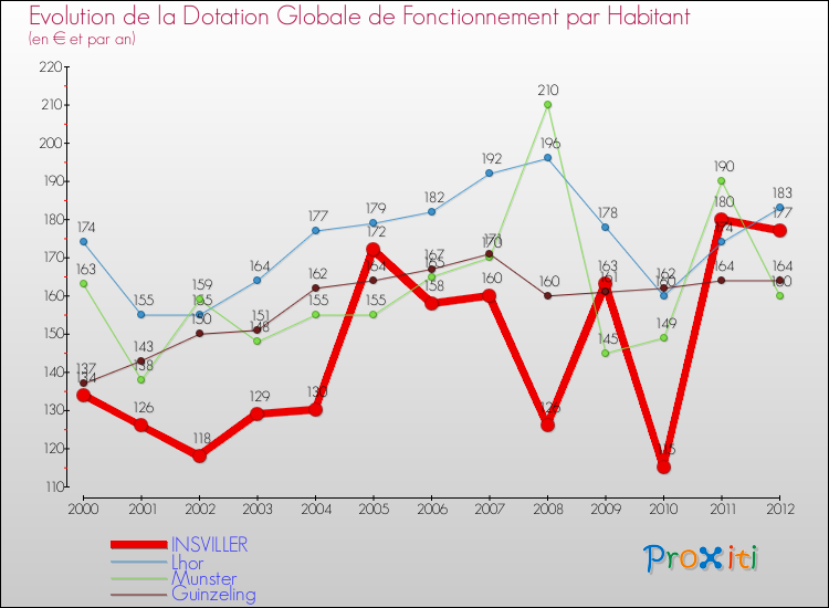 Evolution et montant de la dotation globale de fonctionnement par Habitant pour INSVILLER et les communes proches Comparaison des dotations globales de fonctionnement par habitant pour INSVILLER et les communes voisines
