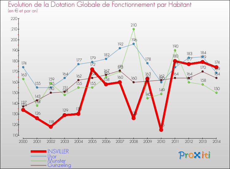 Evolution et montant de la dotation globale de fonctionnement par Habitant pour INSVILLER et les communes proches de 2000 à 2014. Comparaison des dotations globales de fonctionnement par habitant pour INSVILLER et les communes voisines de 2000 à 2014.