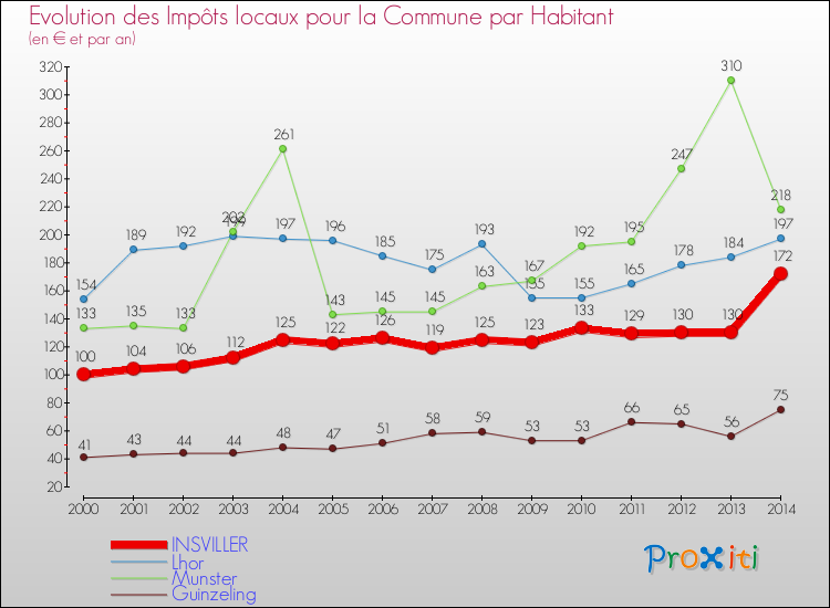 Evolution et montant des impôts locaux par Habitant pour INSVILLER et les communes proches de 2000 à 2014 Comparaison des impôts locaux par habitant pour INSVILLER et les communes voisines de 2000 à 2014