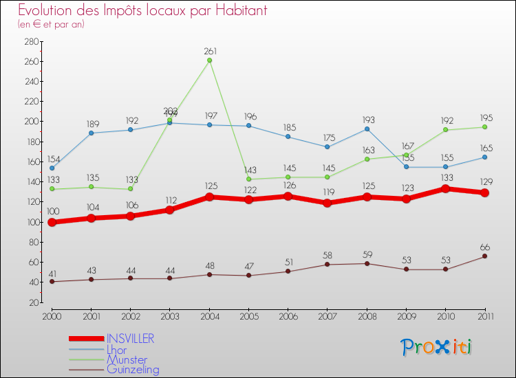 Evolution et montant des impôts locaux par Habitant pour INSVILLER et les communes proches Comparaison des impôts locaux par habitant pour INSVILLER et les communes voisines