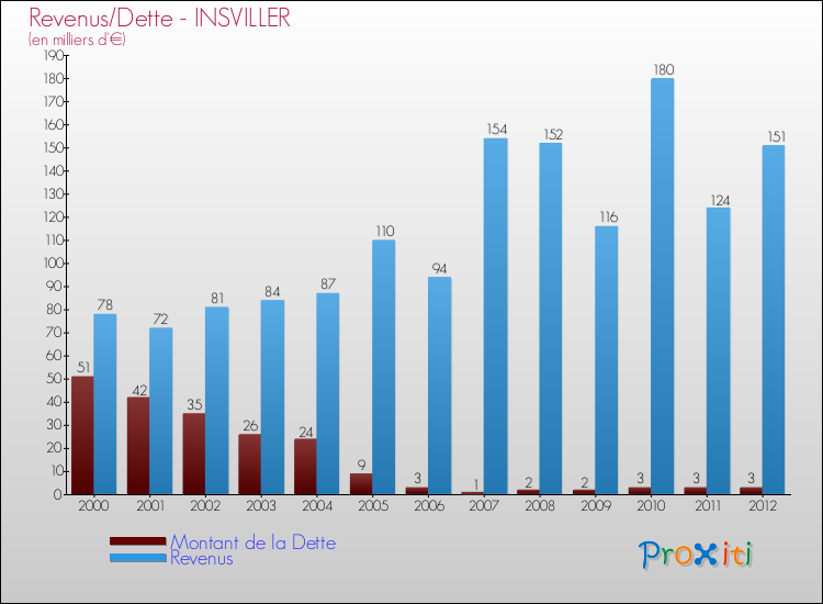 Evolution comparée de la dette et des revenus pour la commune de INSVILLER de 2000 à 2012 Comparaison de la dette et des revenus pour INSVILLER de 2000 à 2012