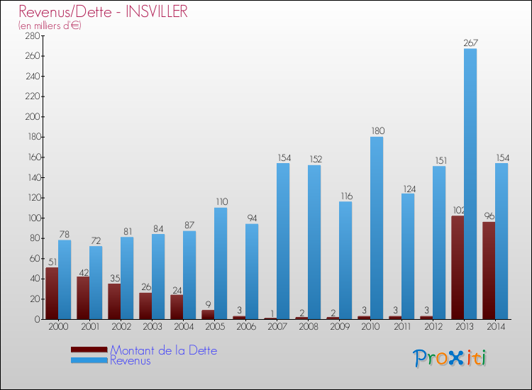 Evolution comparée de la dette et des revenus pour la commune de INSVILLER de 2000 à 2014 Comparaison de la dette et des revenus pour INSVILLER de 2000 à 2014
