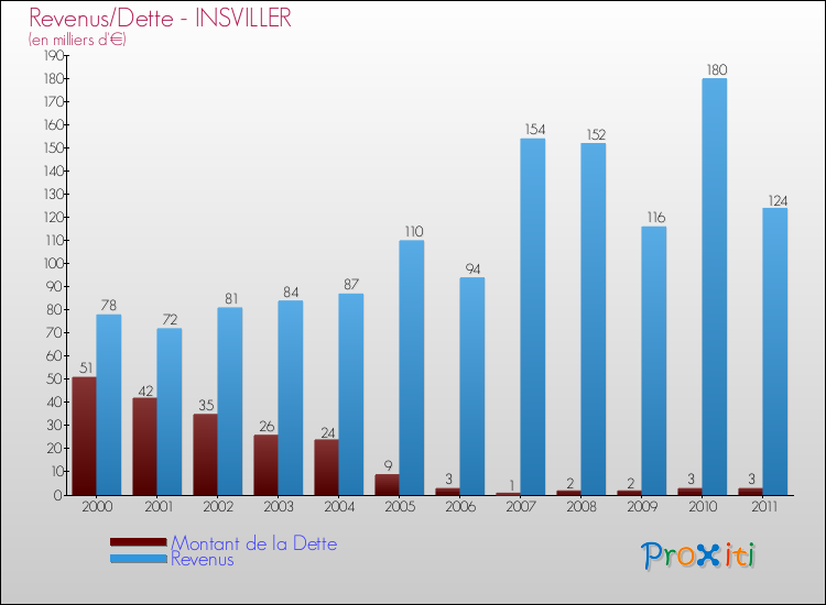 Evolution comparée de la dette et des revenus pour la commune de INSVILLER de 2000 à 2011 Comparaison de la dette et des revenus pour INSVILLER de 2000 à 2011