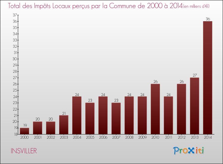 Evolution des Impôts Locaux pour la commune de INSVILLER de 2000 à 2014 Evolution des Impôts Locaux pour INSVILLER de 2000 à 2014