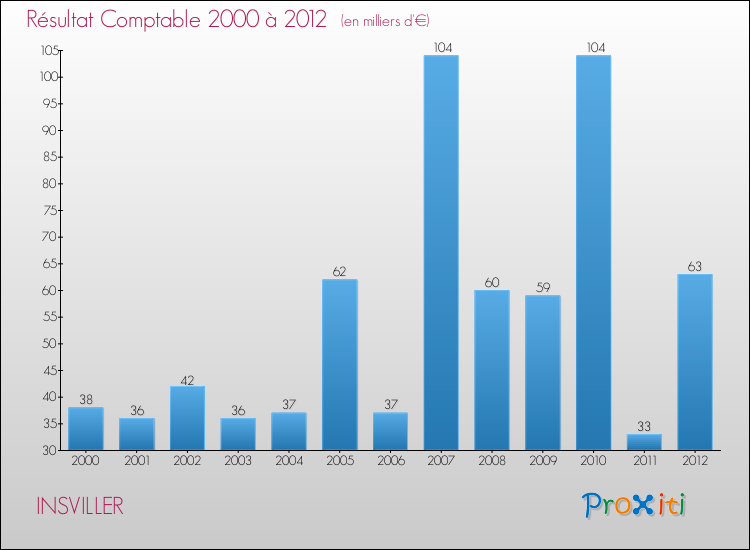 Evolution du résultat comptable pour la commune de INSVILLER de 2000 à 2012 Evolution du résultat comptable pour INSVILLER de 2000 à 2012