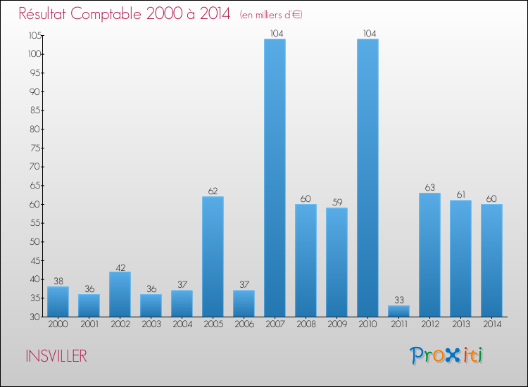 Evolution du résultat comptable pour la commune de INSVILLER de 2000 à 2014 Evolution du résultat comptable pour INSVILLER de 2000 à 2014