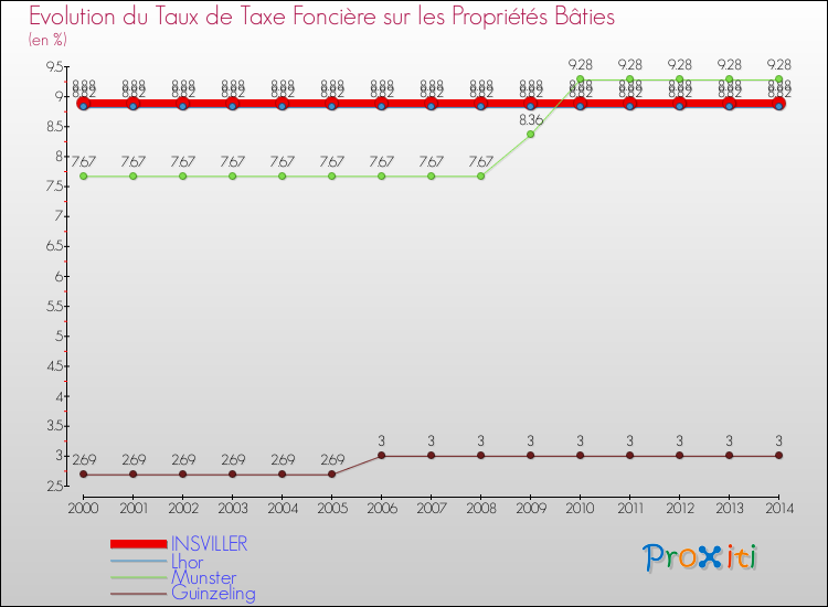 Evolution du taux de la taxe foncière sur le bati pour INSVILLER et les communes proches de 2000 à 2014 Comparaison des taux de taxe foncière sur le bati pour INSVILLER et les communes voisines de 2000 à 2014