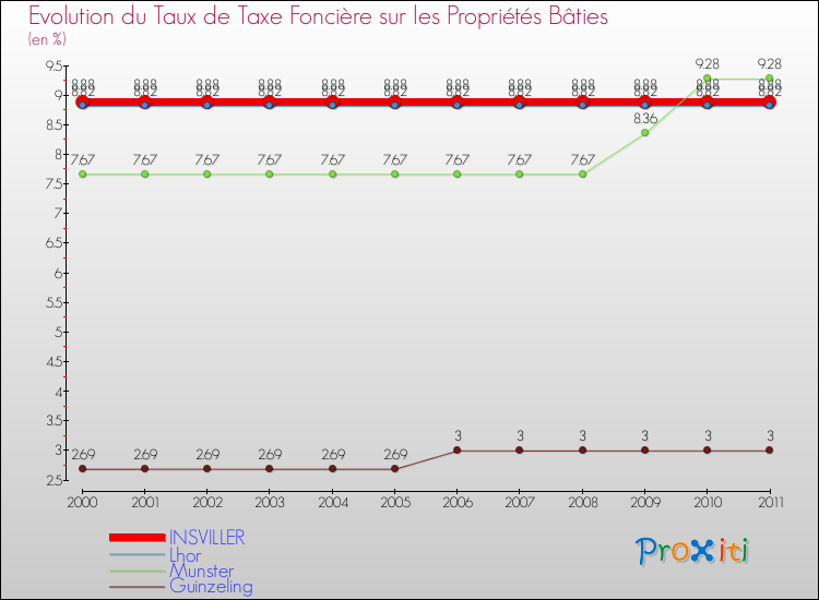 Evolution du taux de la taxe foncière sur le bati pour INSVILLER et les communes proches Comparaison des taux de taxe foncière sur le bati pour INSVILLER et les communes voisines