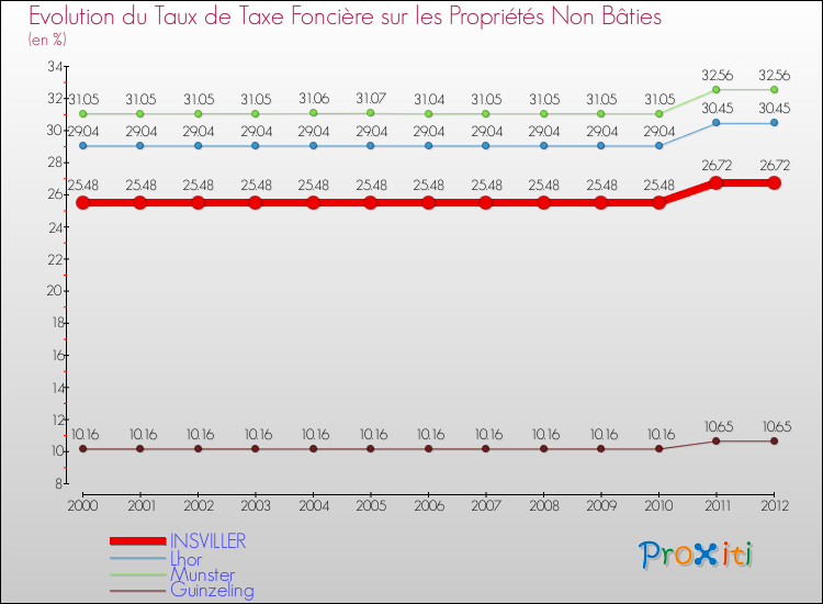 Evolution du taux de la taxe foncière sur les immeubles et terrains non batis pour INSVILLER et les communes proches de 2000 à 2012 Comparaison des taux de la taxe foncière sur les immeubles et terrains non batis pour INSVILLER et les communes voisines de 2000 à 2012