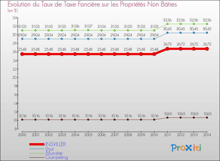 Evolution du taux de la taxe foncière sur les immeubles et terrains non batis pour INSVILLER et les communes proches de 2000 à 2014 Comparaison des taux de la taxe foncière sur les immeubles et terrains non batis pour INSVILLER et les communes voisines de 2000 à 2014