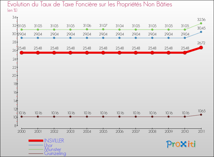 Evolution du taux de la taxe foncière sur les immeubles et terrains non batis pour INSVILLER et les communes proches Comparaison des taux de la taxe foncière sur les immeubles et terrains non batis pour INSVILLER et les communes voisines