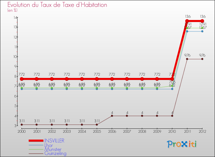 Evolution du taux de la taxe d'habitation pour INSVILLER et les communes proches Comparaison des taux de la taxe d'habitation pour INSVILLER et les communes voisines
