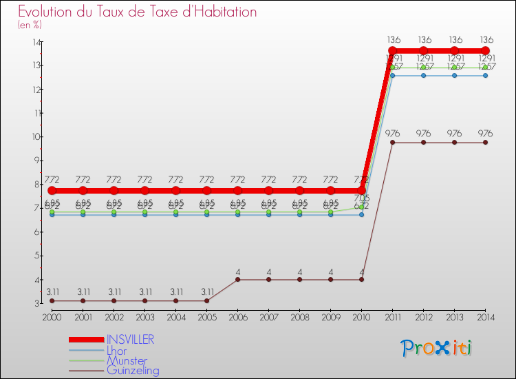 Evolution du taux de la taxe d'habitation pour INSVILLER et les communes proches de 2000 à 2014 Comparaison des taux de la taxe d'habitation pour INSVILLER et les communes voisines de 2000 à 2014