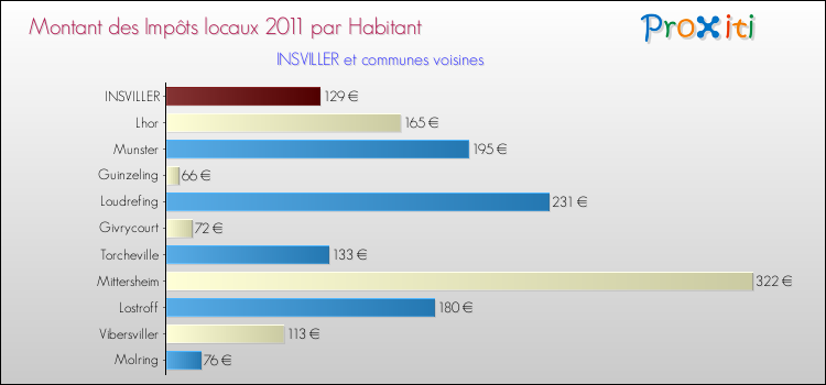 Montant des impôts locaux par Habitant pour INSVILLER et les communes proches Comparaison des impôts locaux par habitant pour INSVILLER et les communes voisines