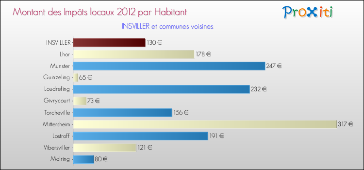 Montant des impôts locaux par Habitant pour INSVILLER et les communes proches Comparaison des impôts locaux par habitant pour INSVILLER et les communes voisines