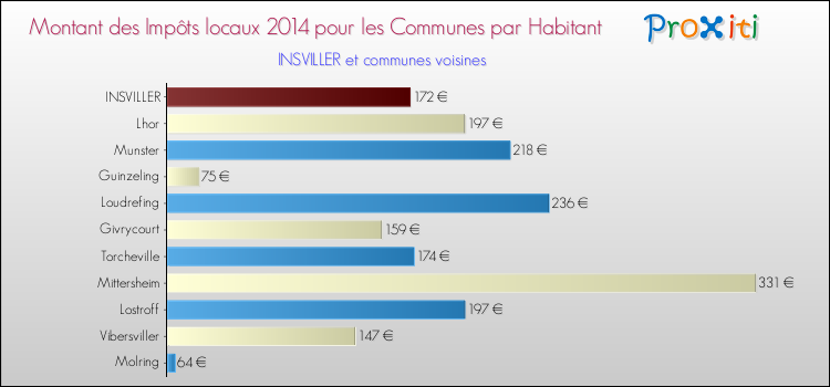 Montant des impôts locaux par Habitant pour INSVILLER et les communes proches en 2014 Comparaison des impôts locaux par habitant pour INSVILLER et les communes voisines en 2014