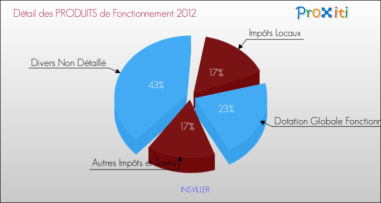 Décomposition du Budget de Fonctionnement 2012 de la commune de INSVILLER Budget de Fonctionnement 2012 pour la commune de INSVILLER