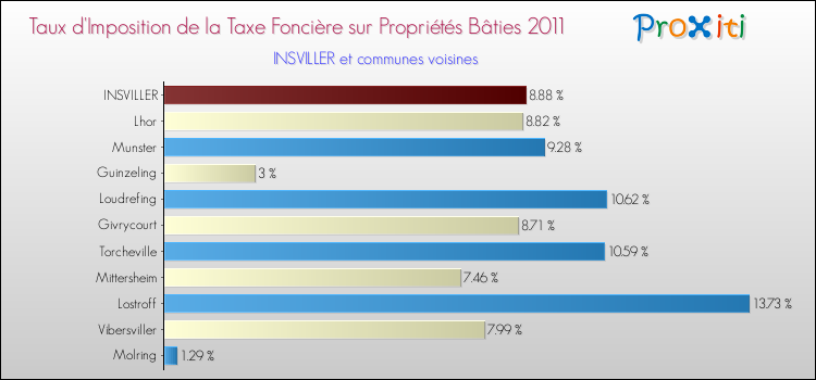 Taux d'imposition de la taxe foncière sur le bati 2011 pour INSVILLER et les communes proches Comparaison des taux d'imposition de la taxe foncière sur le bati 2011 pour INSVILLER et les communes voisines