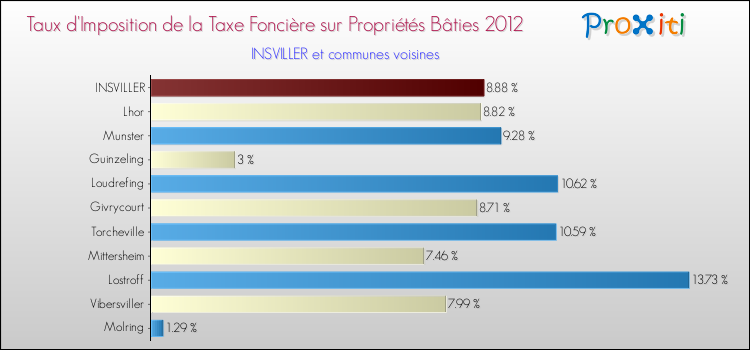 Taux d'imposition de la taxe foncière sur le bati 2012 pour INSVILLER et les communes proches Comparaison des taux d'imposition de la taxe foncière sur le bati 2012 pour INSVILLER et les communes voisines
