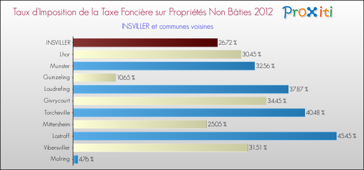Taux d'imposition de la taxe foncière sur les immeubles et terrains non batis 2012 pour INSVILLER et les communes proches Comparaison des taux d'imposition de la taxe foncière sur les immeubles et terrains non batis 2012 pour INSVILLER et les communes voisines