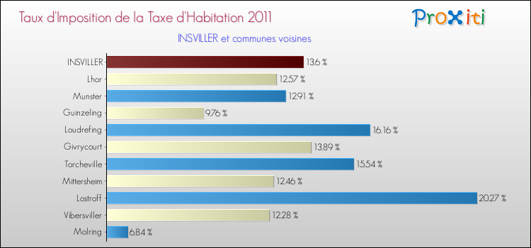 Taux d'imposition de la taxe d'habitation 2011 pour INSVILLER et les communes proches Comparaison des taux d'imposition de la taxe d'habitation 2011 pour INSVILLER et les communes voisines