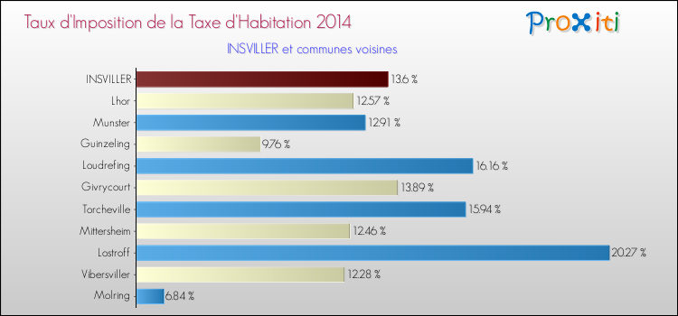 Taux d'imposition de la taxe d'habitation 2014 pour INSVILLER et les communes proches Comparaison des taux d'imposition de la taxe d'habitation 2014 pour INSVILLER et les communes voisines