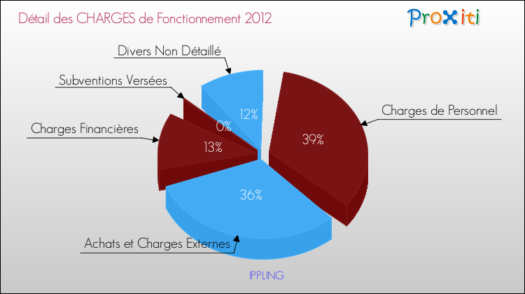 Décomposition des Charges de Fonctionnement 2012 de la commune de IPPLING Charges de Fonctionnement 2012 pour la commune de IPPLING