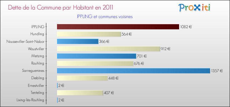Dette par habitant de la commune en 2011 pour IPPLING et les communes proches Comparaison de la dette par habitant de la commune en 2011 pour IPPLING et les communes voisines