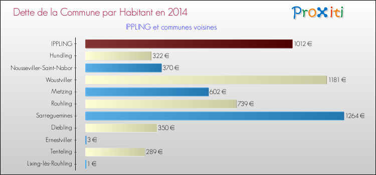 Dette par habitant de la commune en 2014 pour IPPLING et les communes proches Comparaison de la dette par habitant de la commune en 2014 pour IPPLING et les communes voisines