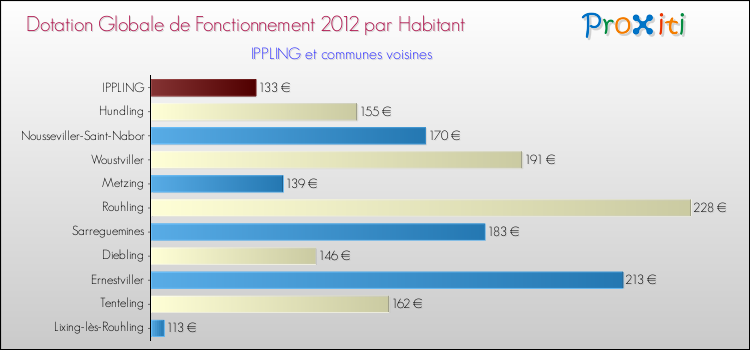 Montant des dotations globales de fonctionnement DGF par Habitant pour IPPLING et les communes proches Comparaison des des dotations globales de fonctionnement DGF par habitant pour IPPLING et les communes voisines