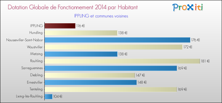 Montant des dotations globales de fonctionnement DGF par Habitant pour IPPLING et les communes proches en 2014. Comparaison des des dotations globales de fonctionnement DGF par habitant pour IPPLING et les communes voisines en 2014.