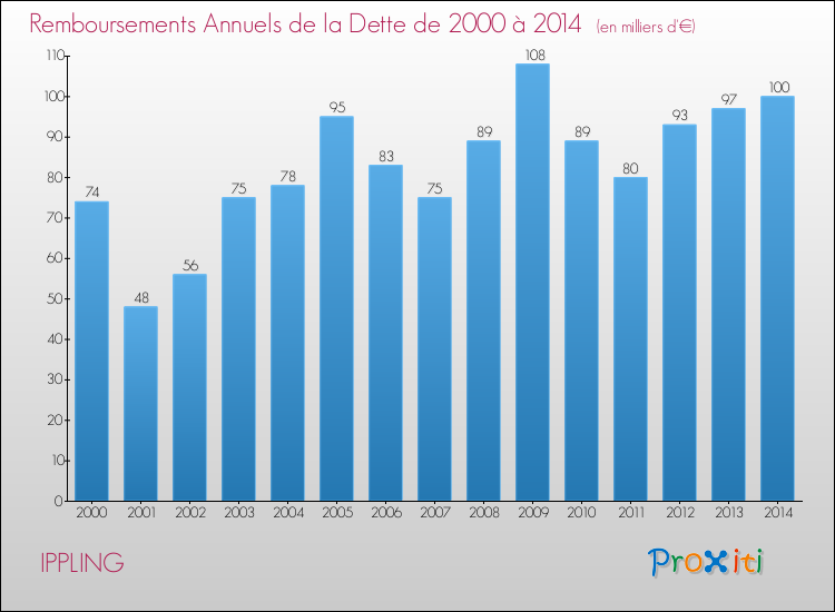 Evolution de l'annuité de la dette pour la commune de IPPLING de 2000 à 2014 Annuités de la dette pour IPPLING de 2000 à 2014