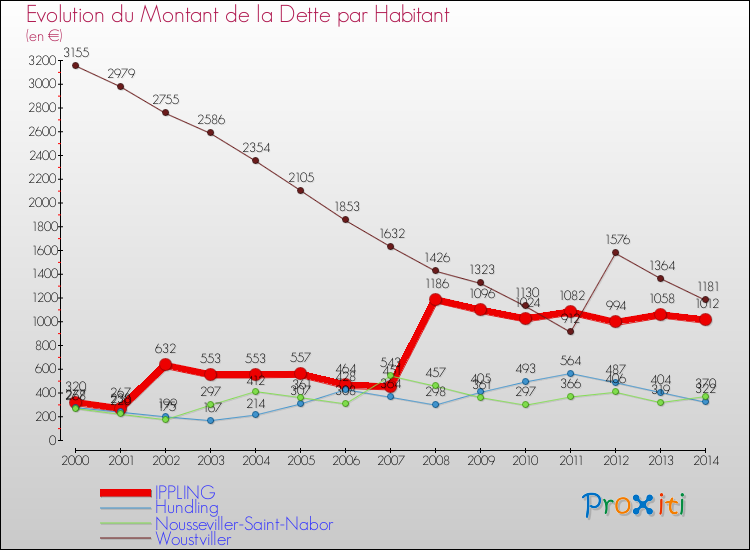Evolution de la dette par habitant pour la commune de IPPLING et les communes proches de 2000 à 2014 Comparaison de la dette par habitant pour IPPLING et les communes voisines de 2000 à 2014
