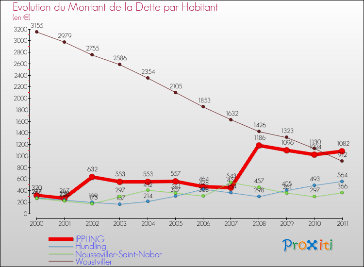 Evolution de la dette par habitant pour la commune de IPPLING et les communes proches Comparaison de la dette par habitant pour IPPLING et les communes voisines