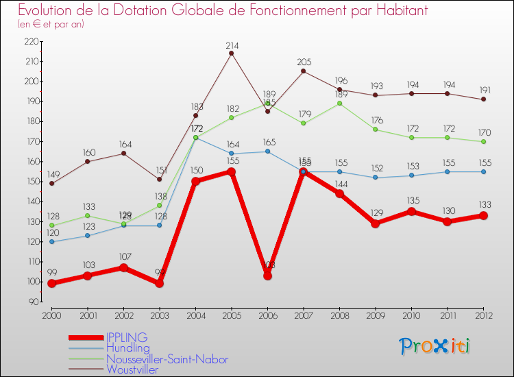 Evolution et montant de la dotation globale de fonctionnement par Habitant pour IPPLING et les communes proches Comparaison des dotations globales de fonctionnement par habitant pour IPPLING et les communes voisines
