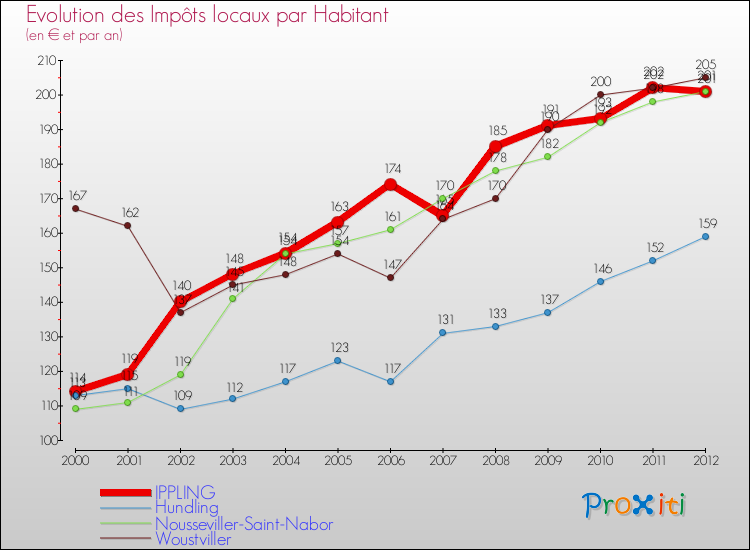 Evolution et montant des impôts locaux par Habitant pour IPPLING et les communes proches Comparaison des impôts locaux par habitant pour IPPLING et les communes voisines