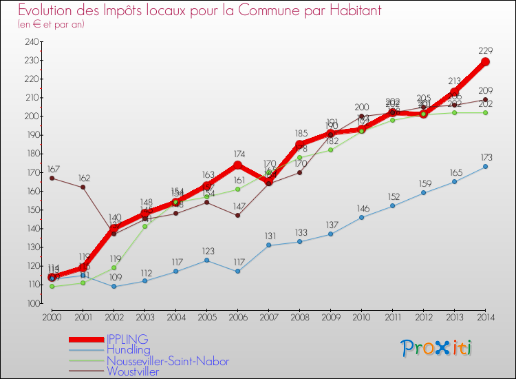 Evolution et montant des impôts locaux par Habitant pour IPPLING et les communes proches de 2000 à 2014 Comparaison des impôts locaux par habitant pour IPPLING et les communes voisines de 2000 à 2014