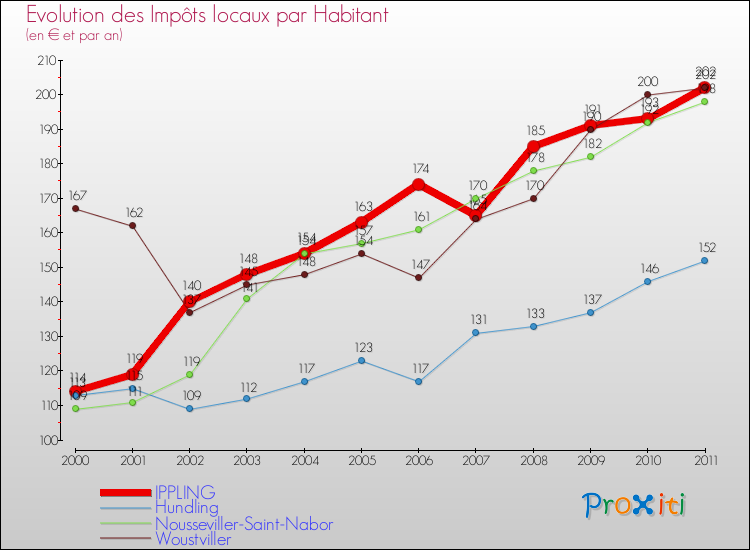Evolution et montant des impôts locaux par Habitant pour IPPLING et les communes proches Comparaison des impôts locaux par habitant pour IPPLING et les communes voisines