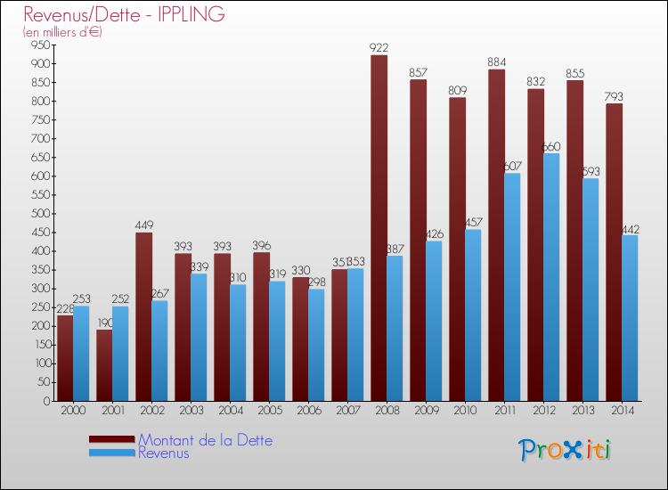 Evolution comparée de la dette et des revenus pour la commune de IPPLING de 2000 à 2014 Comparaison de la dette et des revenus pour IPPLING de 2000 à 2014
