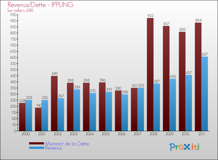 Evolution comparée de la dette et des revenus pour la commune de IPPLING de 2000 à 2011 Comparaison de la dette et des revenus pour IPPLING de 2000 à 2011