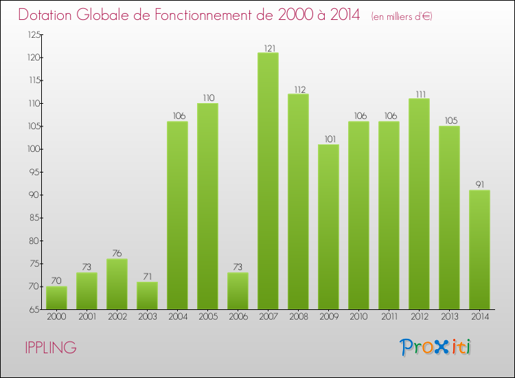 Evolution du montant de la Dotation Globale de Fonctionnement pour la commune de IPPLING de 2000 à 2014 Evolution du montant de la Dotation Globale de Fonctionnement pour IPPLING de 2000 à 2014