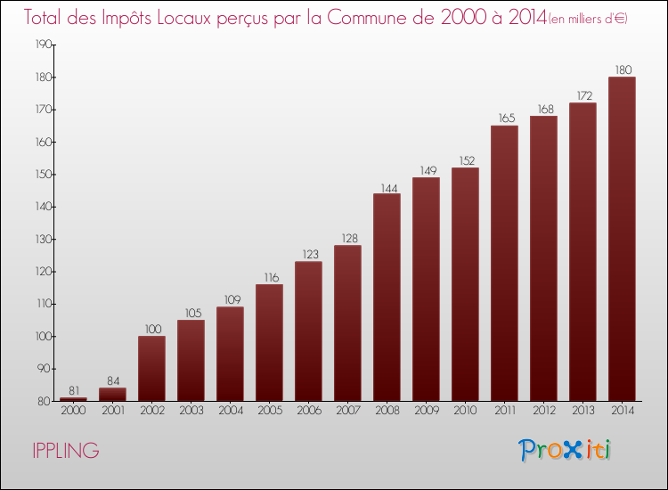 Evolution des Impôts Locaux pour la commune de IPPLING de 2000 à 2014 Evolution des Impôts Locaux pour IPPLING de 2000 à 2014