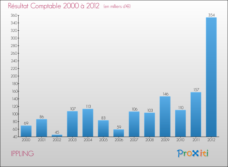 Evolution du résultat comptable pour la commune de IPPLING de 2000 à 2012 Evolution du résultat comptable pour IPPLING de 2000 à 2012