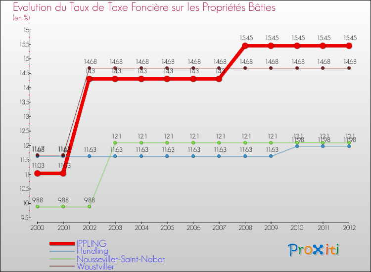 Evolution du taux de la taxe foncière sur le bati pour IPPLING et les communes proches de 2000 à 2012 Comparaison des taux de taxe foncière sur le bati pour IPPLING et les communes voisines de 2000 à 2012
