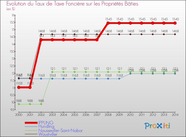 Evolution du taux de la taxe foncière sur le bati pour IPPLING et les communes proches de 2000 à 2014 Comparaison des taux de taxe foncière sur le bati pour IPPLING et les communes voisines de 2000 à 2014
