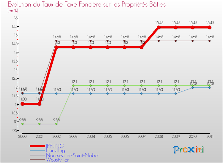 Evolution du taux de la taxe foncière sur le bati pour IPPLING et les communes proches Comparaison des taux de taxe foncière sur le bati pour IPPLING et les communes voisines