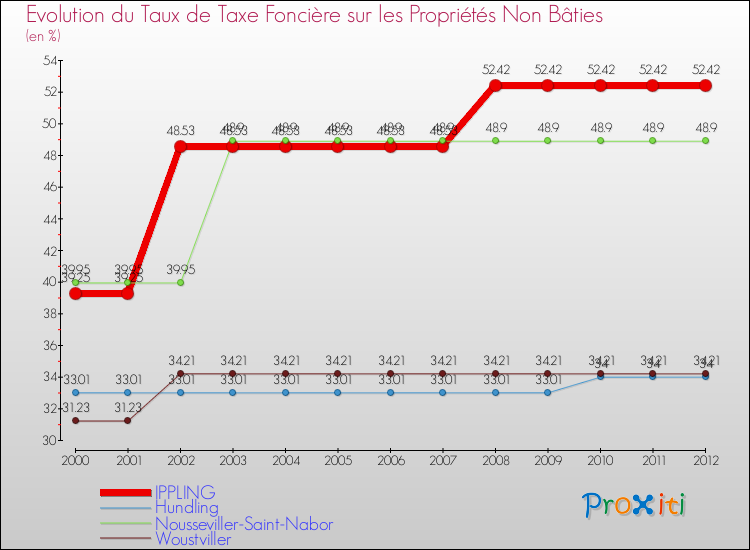 Evolution du taux de la taxe foncière sur les immeubles et terrains non batis pour IPPLING et les communes proches de 2000 à 2012 Comparaison des taux de la taxe foncière sur les immeubles et terrains non batis pour IPPLING et les communes voisines de 2000 à 2012