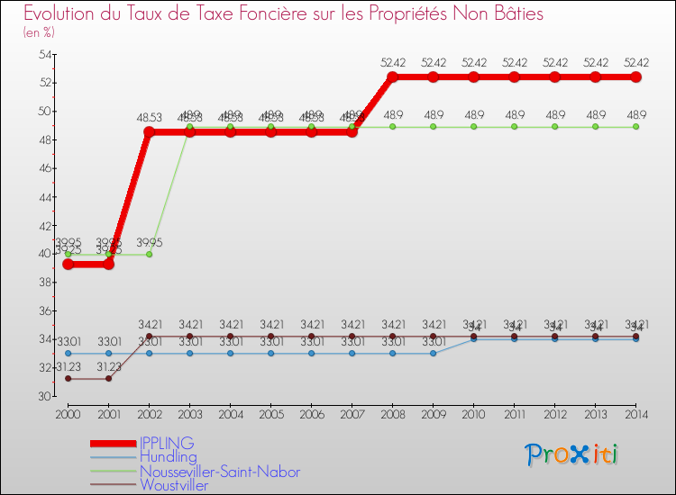 Evolution du taux de la taxe foncière sur les immeubles et terrains non batis pour IPPLING et les communes proches de 2000 à 2014 Comparaison des taux de la taxe foncière sur les immeubles et terrains non batis pour IPPLING et les communes voisines de 2000 à 2014