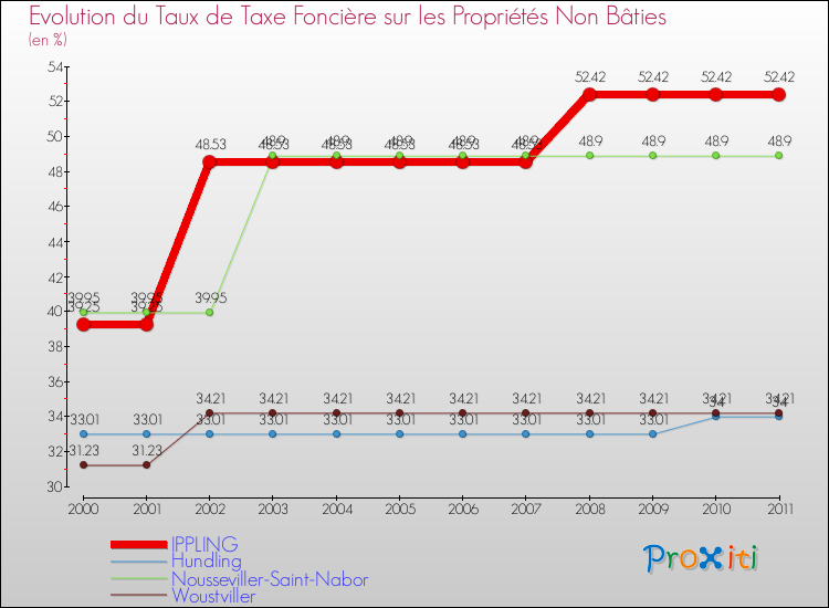 Evolution du taux de la taxe foncière sur les immeubles et terrains non batis pour IPPLING et les communes proches Comparaison des taux de la taxe foncière sur les immeubles et terrains non batis pour IPPLING et les communes voisines